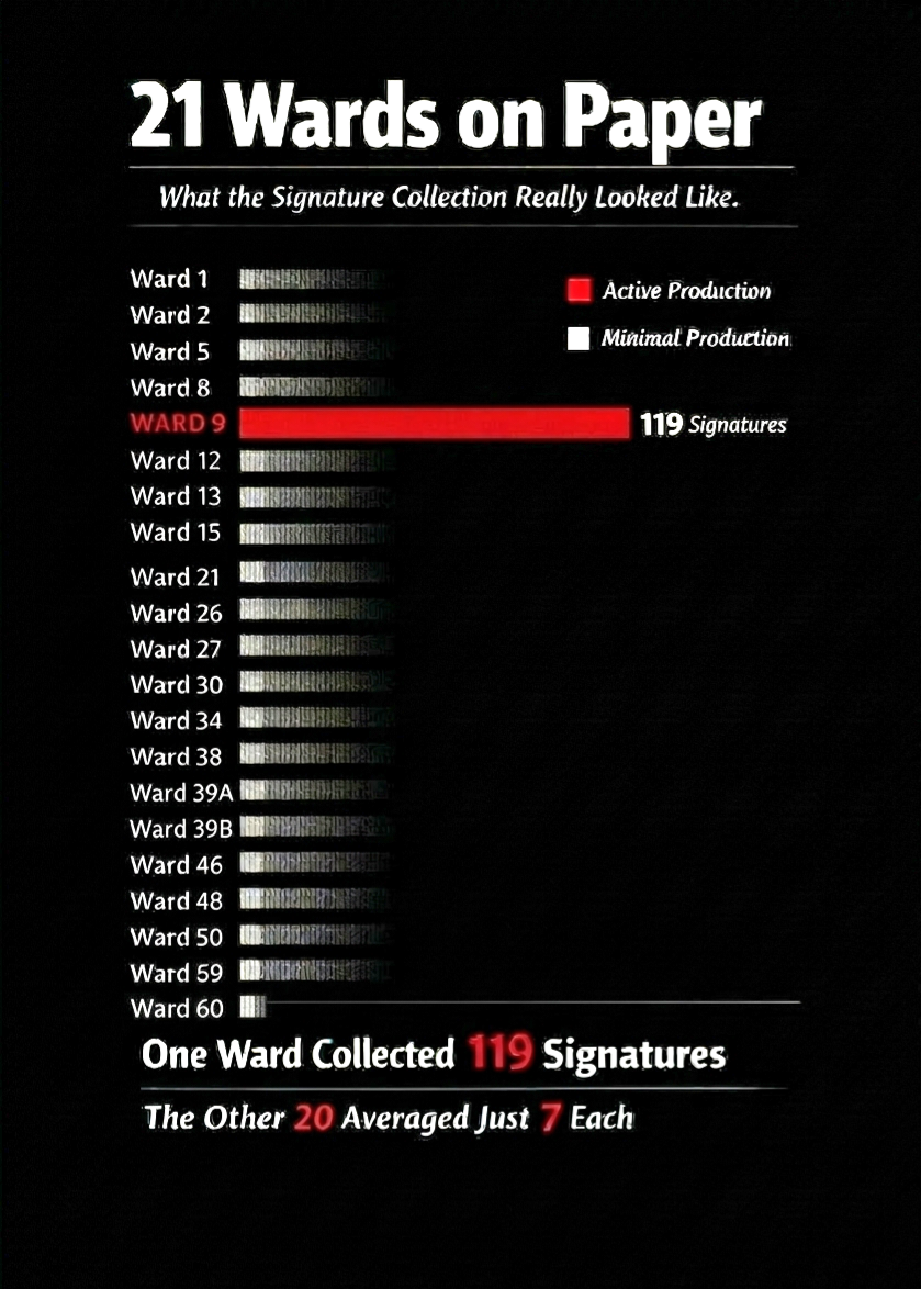 21 Wards on Paper bar chart showing the disparity in signature collection.