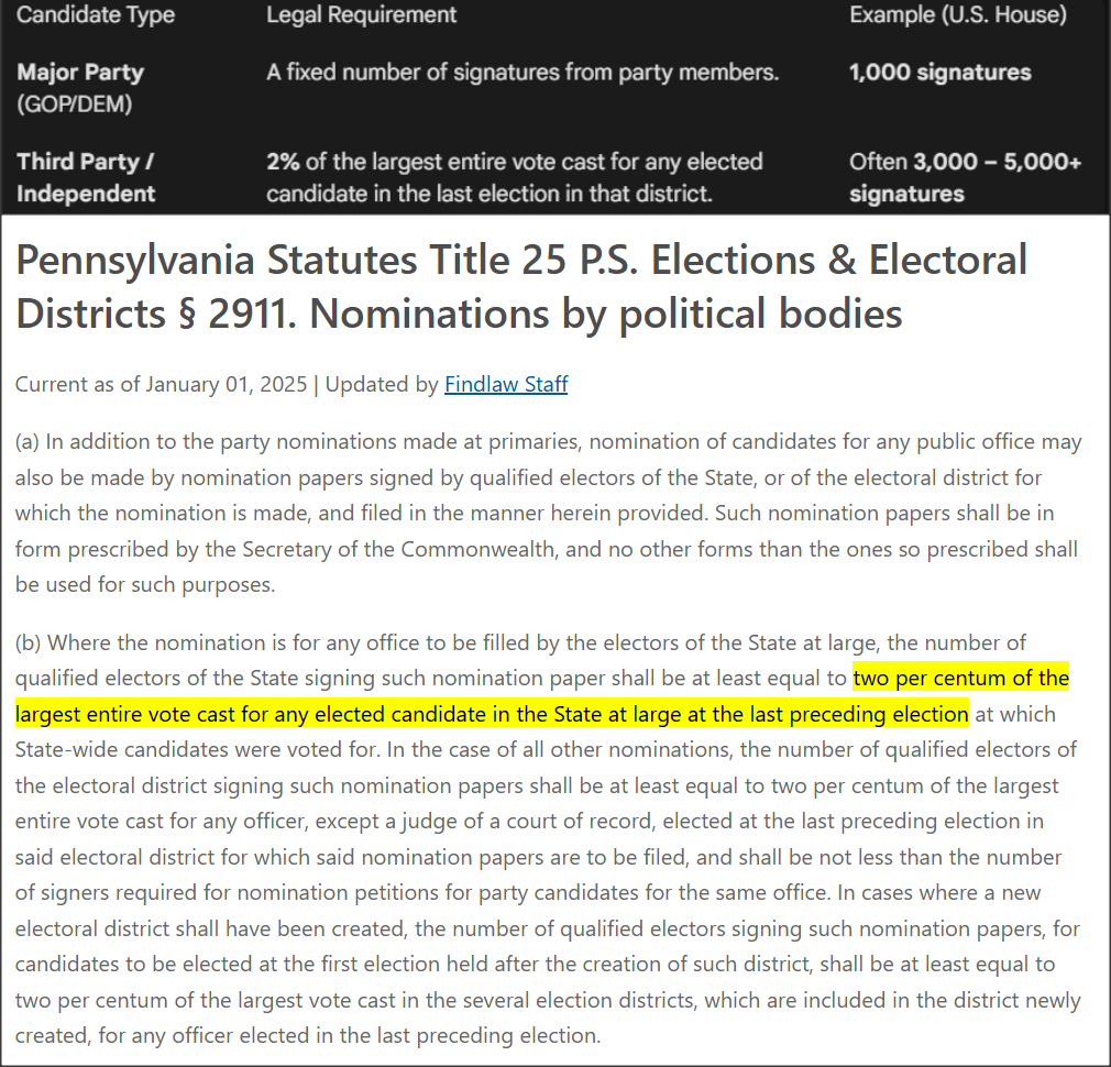 Table showing Pennsylvania ballot access requirements: 1,000 signatures for major parties vs. 2% of previous vote (often 3,000-5,000+) for independents, citing PA Statute Title 25 P.S. § 2911.